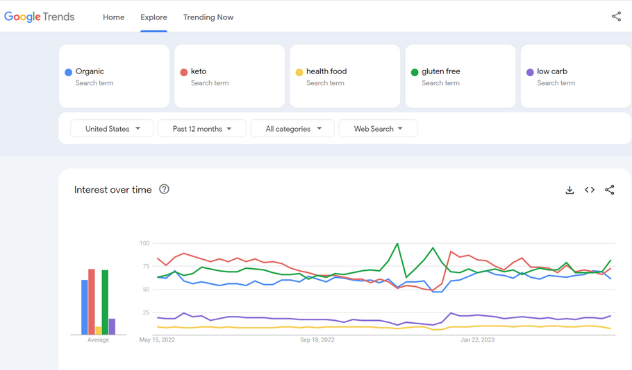 Keto is #1 search term yr after yr